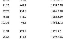 标准普尔不像茨威格未加权价格指数是什么？有什么影响？