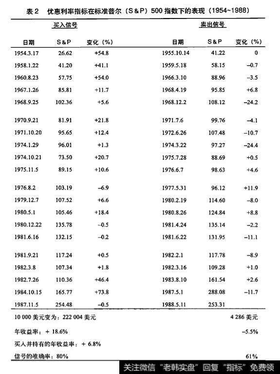 标准普尔不像茨威格未加权价格指数是什么？有什么影响？