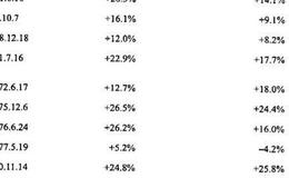 什么是茨威格未加权价格指数？