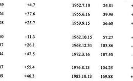 通过在卖出信号时期将自己置身于市场之外并将资金换成国债或其他类似的有价证券形式对投资者有什么影响？