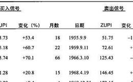 买入和卖出信号是什么？