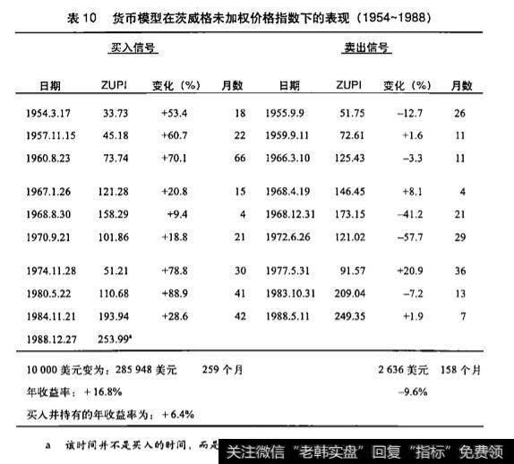 买入和卖出信号是什么？