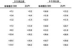 上涨/下跌指标是什么？有什么要求？