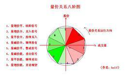 最价主要观点和量价的关联性描述