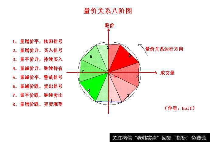 量价关系的关联性规律