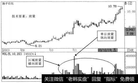 放量的四种类型