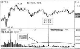 缩量四种类型的解析