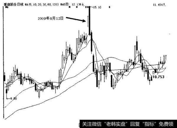 爱建股份走势