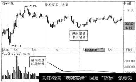 缩量的四种类型