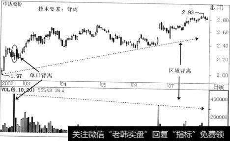 量价背离的三种类型