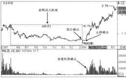 多头低位放量的战法描述、解析、原理和要点