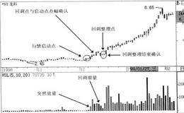 多头初升缩量的战法描述、解析、要点及原理