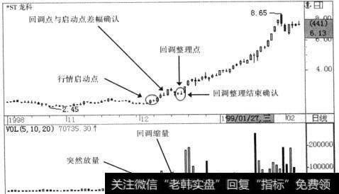 该股结束回调整理，开始新一轮强劲的升势