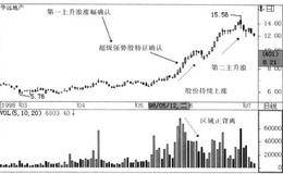 多头强势背离的战法描述、解析、要点及原理