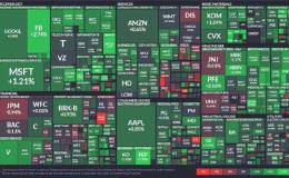 美股盘后 — 科技股尾盘神助攻 美股连二跌止步 道琼涨逾 120 点