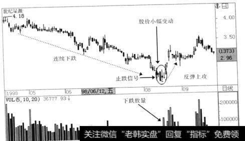 展开了升幅达35%的反弹行情