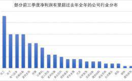 145家上市公司有望超过去年全年业绩 化工、电子等行业数量居多