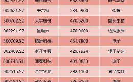 488股三季报预告出炉 100股预计业绩翻倍！汽车、有色金属、房地产下滑明显