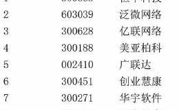 公募基金千亿增量资金在路上 紧盯消费+科技