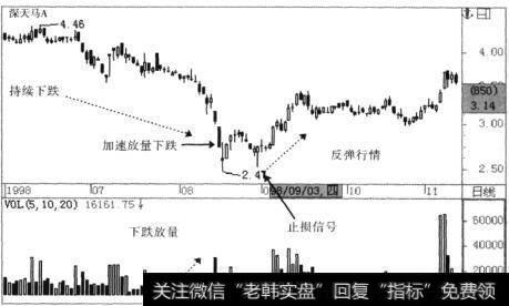 开始一轮反转行情涨幅达50%