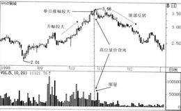 空头单日背离的战法描述、解析、原理及要点