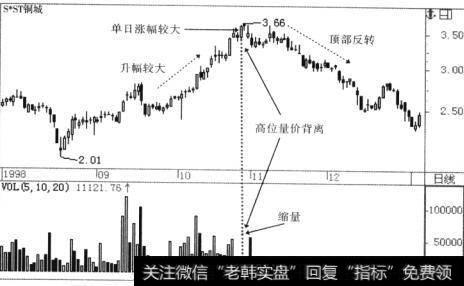 顶部征兆