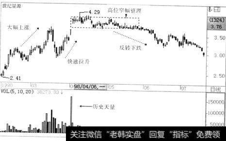 世纪星源(000005)于1998年3月23日开始了V形反转的上升行情