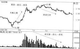 空头多浪背离的战法描述、解析、要点及原理