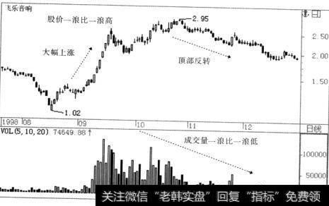 飞乐音响(600651 )自1998年9月9日行情启动，33个交易日里升幅达到106%