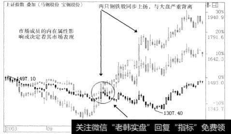 马钢股份、宝钢股份和上证指数的叠加分析