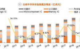 全景图集成电路篇：中国出口860亿美元 看懂科技牛股产业链地位