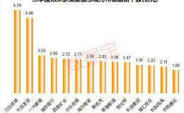 三季度重要股东逆势增持88亿 14只滞涨股筹码大幅集中