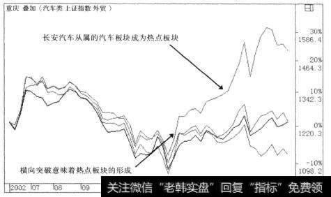 根据市场主流和热点定性为汽车板块