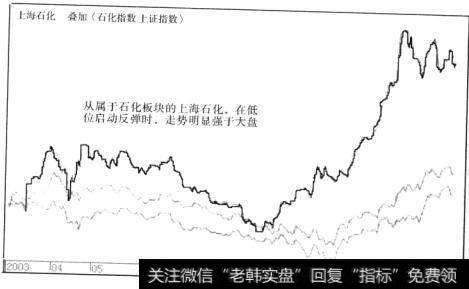 低价大盘股的走势明显强于大势