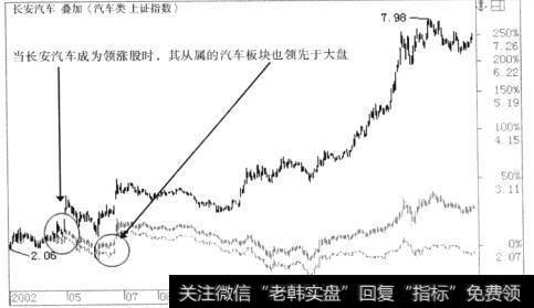 长安汽车所属板块也必然成为关注的重点