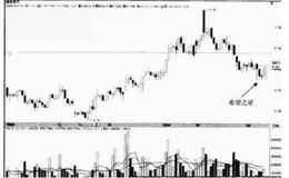50%买入法的图形特征、机理解剖、操作要点、注意事项是什么？