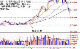  主力庄家主动进行调整的目的之二—做差价