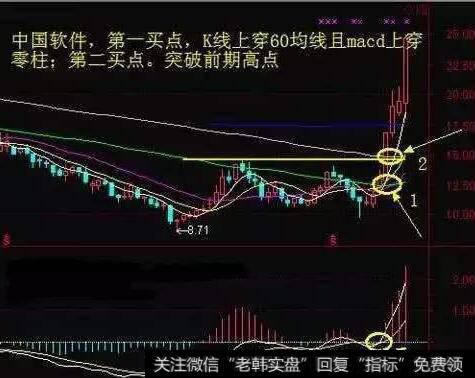 新股董事长的图形特征、机理解剖、操作要点、注意事项是什么？