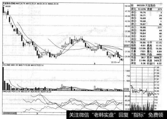 天宝股份（002220）的股票<a href='/zuoyugen/290230.html'>趋势</a>是什么样的？