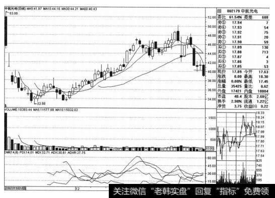 为什么<a href='/ggnews/285588.html'>中航光电</a>（002179）符合“都发炒新”中的“炒新四忌”中的“大盘高位”特征？