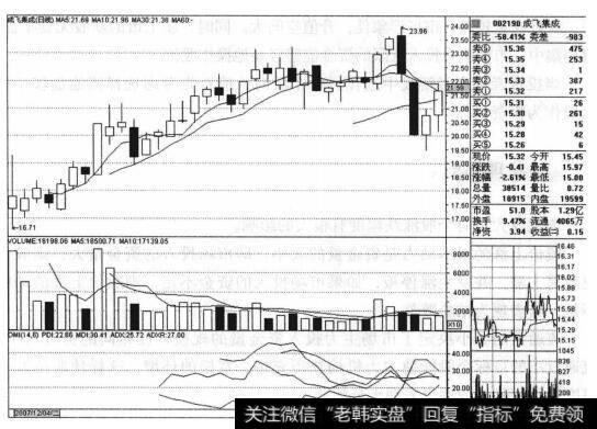 为什么<a href='/scdx/289054.html'>成飞集成</a>(002190)符合“都发炒新”中的“获利小盘股”法则?