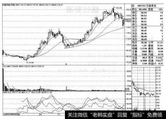 <a href='/ggnews/249710.html'>石基信息</a>(002153)的股票<a href='/zuoyugen/290230.html'>趋势</a>是什么样的?