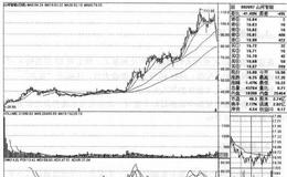 山河智能（002097）的<em>股票趋势</em>是什么样的？