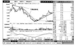 什么是趋势线?上升,<em>下降趋势线</em>分别显示什么？