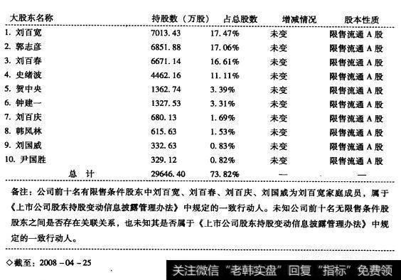 三大主要的股东之间的股份数额的大小都十分接近