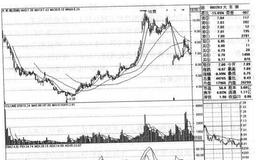 大东南（002263）的<em>股票趋势</em>是什么样的？
