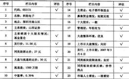 <em>科陆电子</em>（002121）的股票趋势是什么样的？
