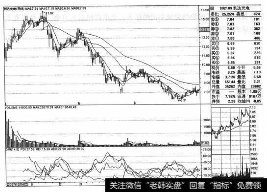 <a href='/xinguwd/241847.html'>利达光电</a>（002189）的股票<a href='/zuoyugen/290230.html'>趋势</a>是什么样的？