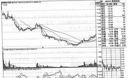 <em>奥维通信</em>（002231）的股票趋势是什么样的？