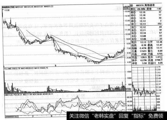 <a href='/xinguwd/241849.html'>奥维通信</a>（002231）的股票<a href='/zuoyugen/290230.html'>趋势</a>是什么样的？